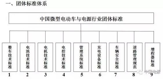 中国微型电动车与电源行业团体标准体系（征求意见稿）