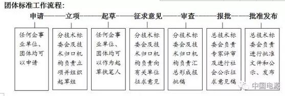 中国微型电动车、电源行业团体标准立项、申报及审批规定(试行)