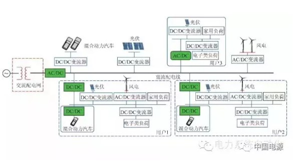 直流微网的电能质量问题