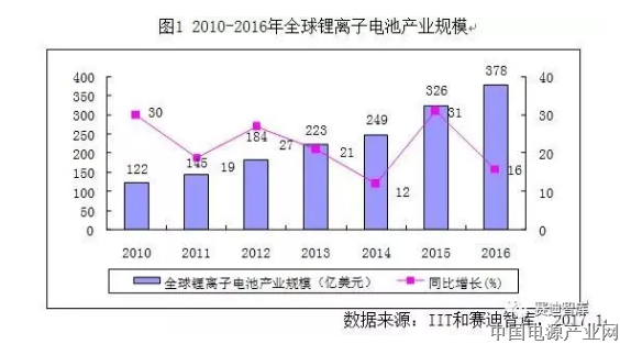 锂离子电池产业发展白皮书（2017版）