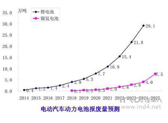 2020年累计报废量或达20万吨 动力电池回收待破解