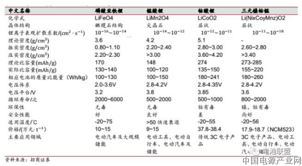 全球视野下锂电池未来将迎来“高镍时代” 钴、锂供需将持续吃紧