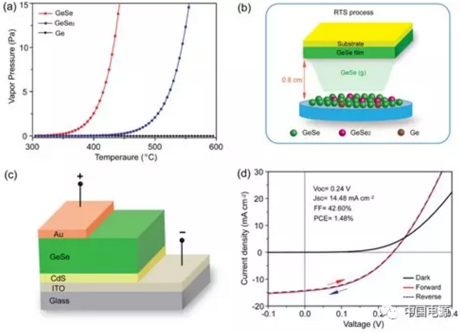 中科院化学所新型GeSe无机薄膜太阳能电池新进展