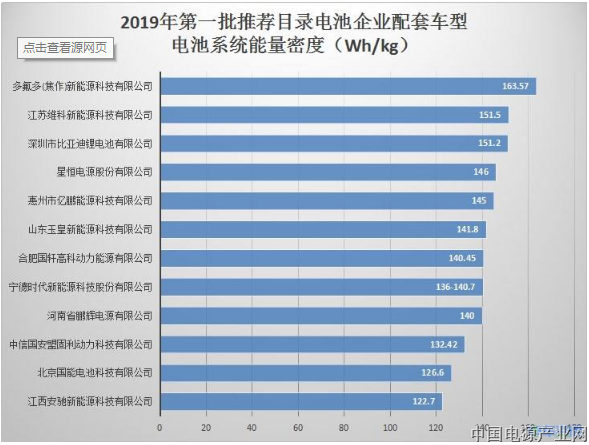 发改委取消新建动力电池项目能量密度300Wh/kg要求