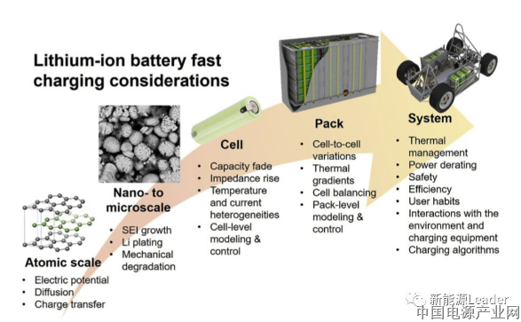 欧阳明高： 从材料到系统锂离子电池快充技术全面总结