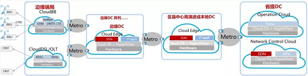 如何将电信机房改造为适合5G发展的数据中心？