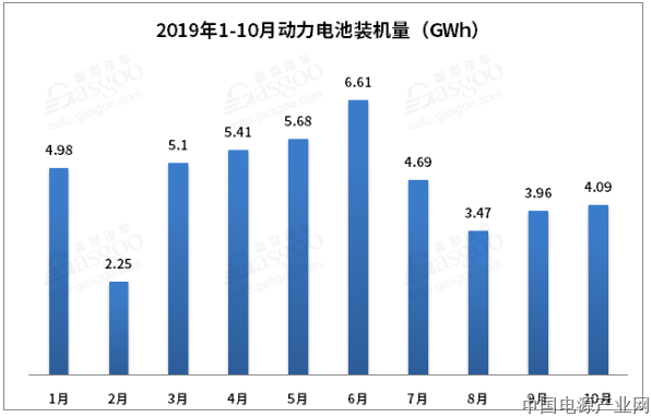 动力电池装机量现“三连跌” TOP10企业占比超九成