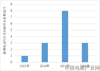 北京电动汽车分时租赁市场研究