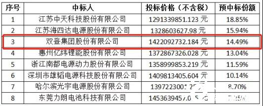 9855万被这些锂电企业瓜分殆尽，谁才是最大赢家？