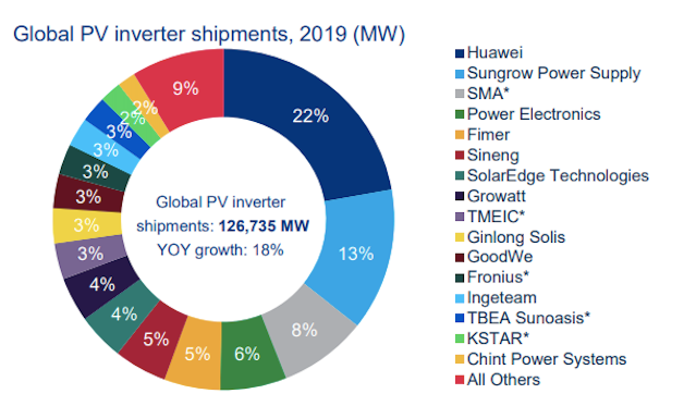 全球光伏逆变器最新排名来了