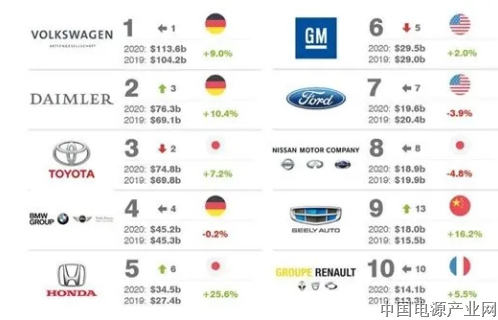 2020全球十大最有价值车企排名：这家中国车企也上榜了，品牌价值180亿美元