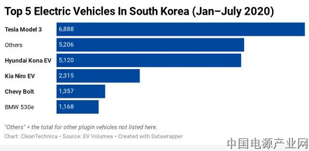 共占54%份额！韩国电动汽车市场被特斯拉和现代主导