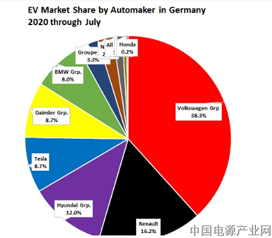 特斯拉在欧洲最大电动汽车市场败退 市场份额暴跌10％