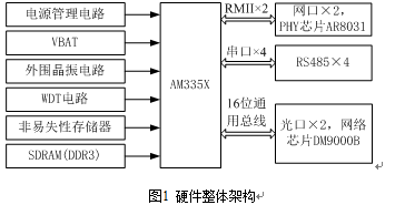 基于AM335X的IEC61850规约转换器设计与实现