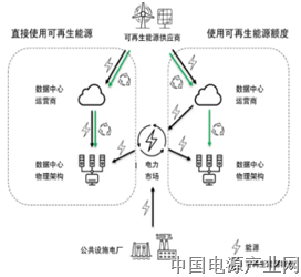 数据中心的三大能源趋势