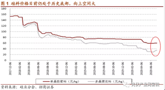 组件价格上涨亦成趋势，安装光伏要抓住时机