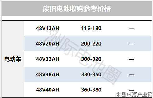 工厂大规模检修，铅价大跌100+，跌破万五！废旧电池暂时稳住了