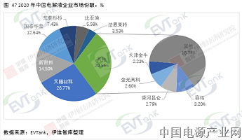 去年全球电解液出货量达33.4万吨 这4家出货量超2万吨