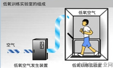 推出：爱斯佩克「低氧人工气候训练实验室」