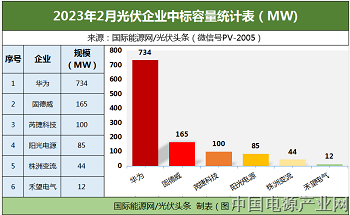 华为、阳光、特变等18家公司分享27.72GW大单！2月央国企逆变器招中标详解！