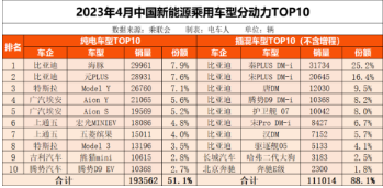 4月中国新能源乘用车企/车型销量统计分析报告，7大维度洞察竞争走向