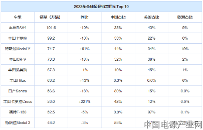 2022年全球汽车销量榜单出炉，特斯拉Model 3/Y进入前十！