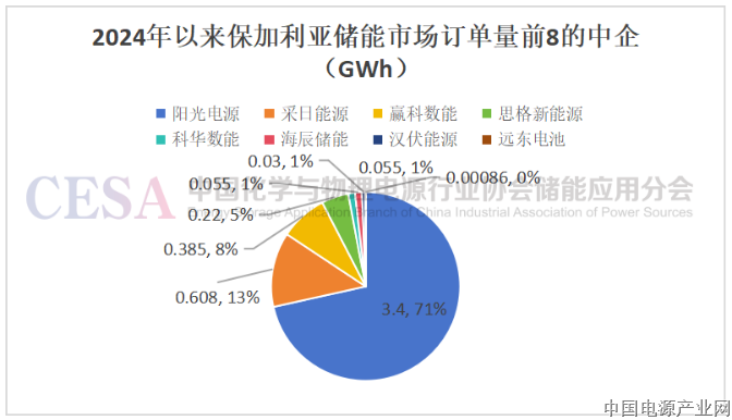 阳光电源接连拿单，11家企业布局欧洲增速最快的储能市场